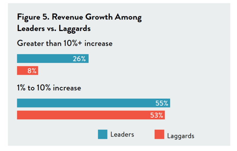 Report: Marketing leaders aren’t keeping up with the speed of data | DeviceDaily.com