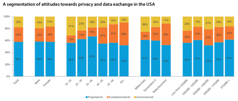 Survey: 58% will share personal data under the right circumstances | DeviceDaily.com Survey: 58% will share personal data under the right circumstances | DeviceDaily.com