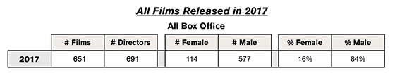 3 charts that show the overwhelming white-maleness of Hollywood directors | DeviceDaily.com