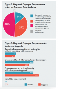 Report: Marketing leaders aren’t keeping up with the speed of data