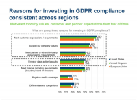 TrustArc Survey: Most US, EU companies will comply with GDPR by year’s end