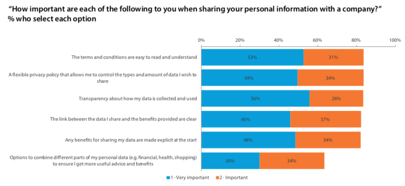 Survey: 58% will share personal data under the right circumstances | DeviceDaily.com