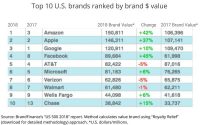 Amazon Displaces Google As U.S.’ Most ‘Valuable’ Brand