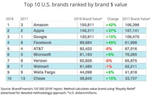 Amazon Displaces Google As U.S.’ Most ‘Valuable’ Brand