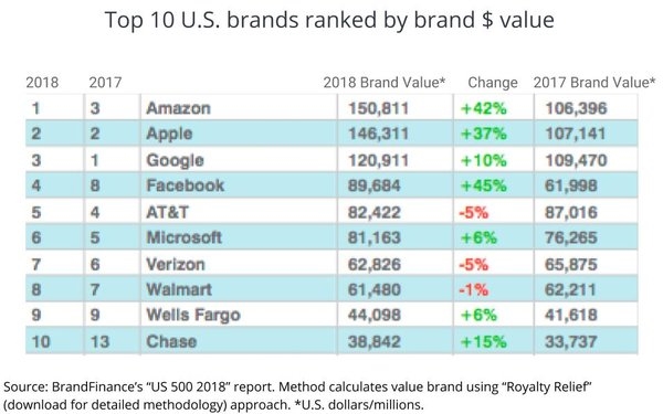 Amazon Displaces Google As U.S.' Most 'Valuable' Brand | DeviceDaily.com