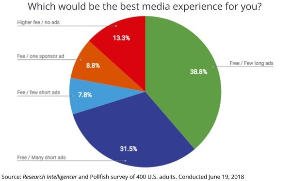 Americans Prefer Free, Ad-Supported Models With A Few Longer Ads | DeviceDaily.com