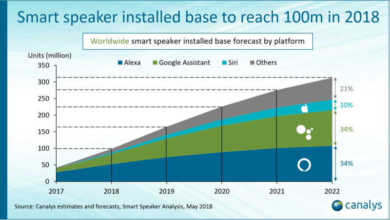 Analyst firm: Smart speaker market will reach 100M units by year-end | DeviceDaily.com