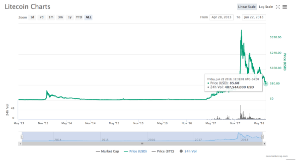 Cryptocurrency flail: Litecoin price continues to slump | DeviceDaily.com