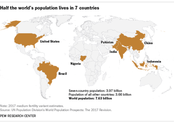 If you live on earth, you have a 50% chance of living in one of these 7 countries | DeviceDaily.com