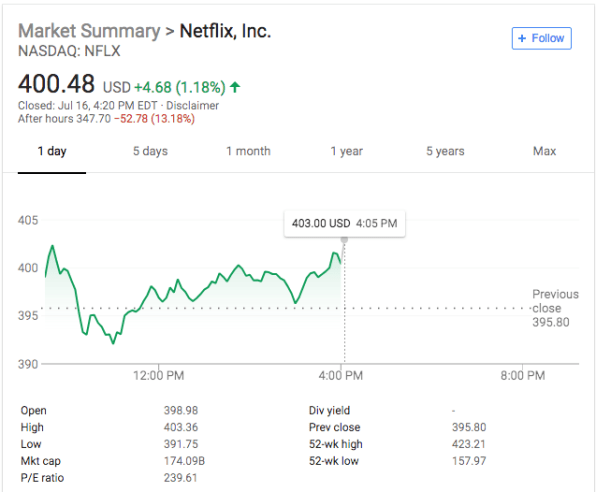 Netflix stock is plummeting after it missed subscriber targets by almost 1M | DeviceDaily.com