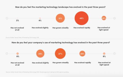 Report: Companies increase martech spend but struggle to keep up with the speed of its growth