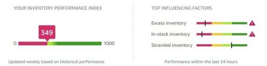 What You Need to Know About Amazon’s Inventory Performance Index