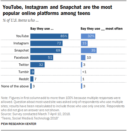 Where will Facebook’s growth come from? Instagram | DeviceDaily.com