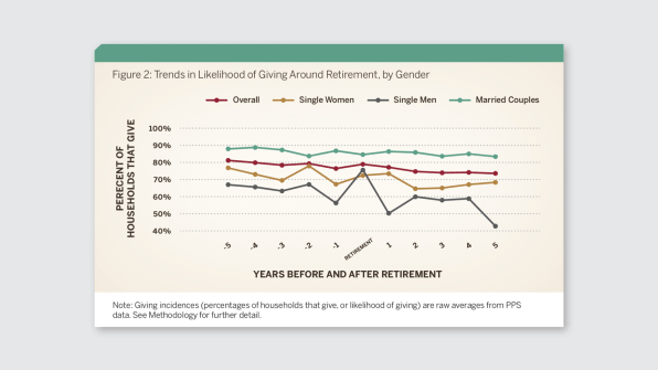 Charitable giving is retirement-proof–except for single men | DeviceDaily.com