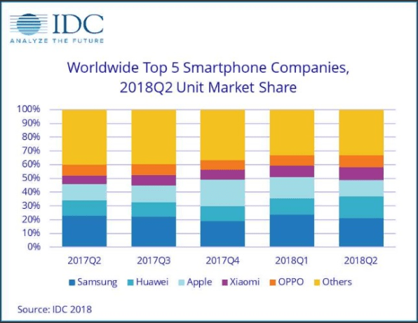 IDC: Huawei passes Apple as global smartphone sales runner-up | DeviceDaily.com