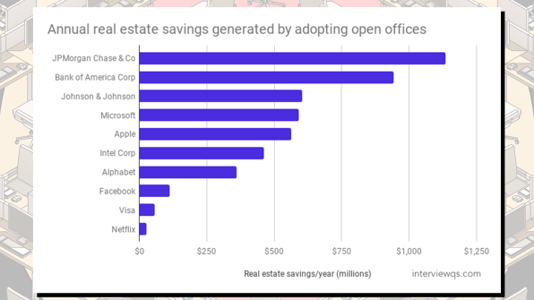 The real reason your company switched to an open plan office | DeviceDaily.com