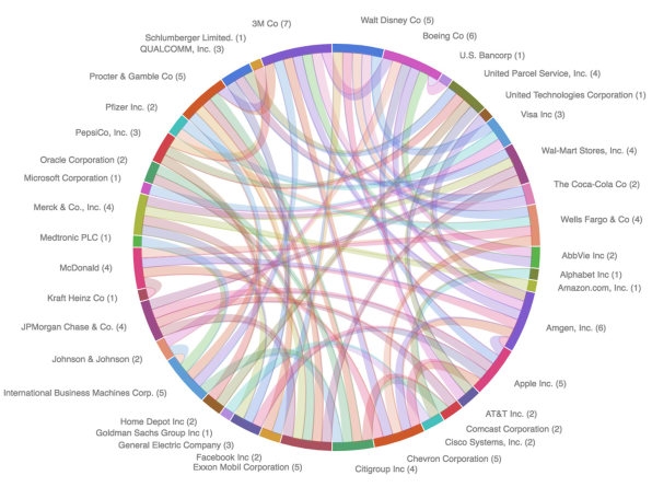 The web of board members that link American corporations, mapped | DeviceDaily.com