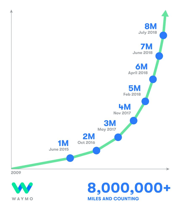 This chart shows why robot taxis are coming sooner than we might think | DeviceDaily.com