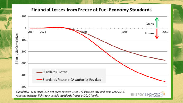 Trump’s clean car rollback will cost the U.S. $457 billion | DeviceDaily.com