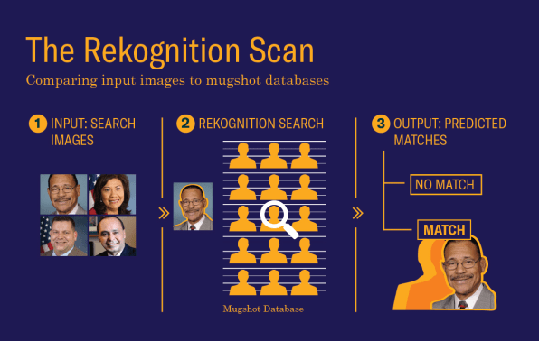 ACLU: Amazon’s controversial Rekognition tech mistakes members of Congress for mugshot subjects | DeviceDaily.com