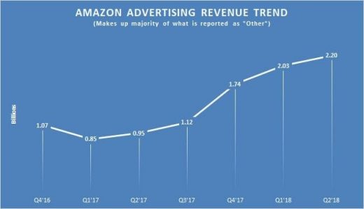 Analysts say Amazon’s advertising business will surpass AWS by 2021