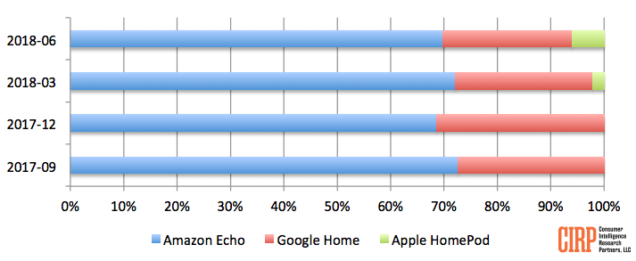 Apple’s HomePod makes modest gains against Echo, Google Home [Report] | DeviceDaily.com