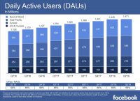 As Facebook user and revenue growth slows in Q2, advertisers are still on board