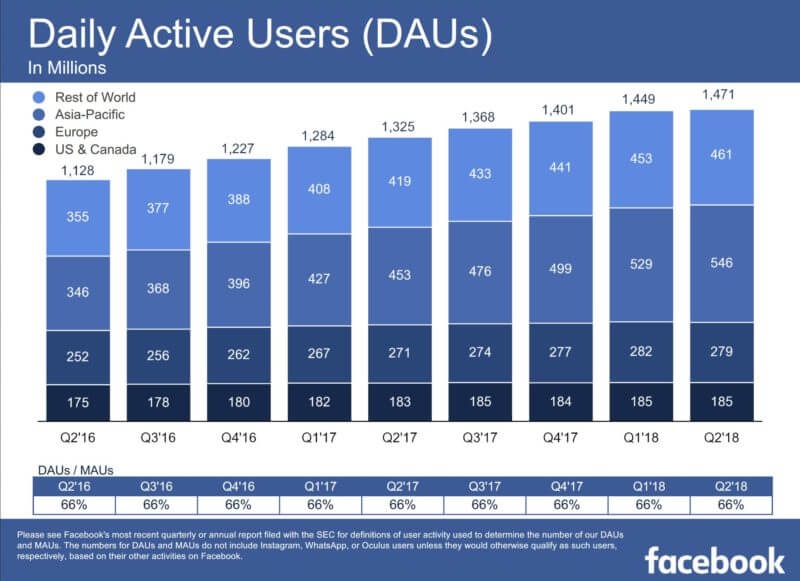 As Facebook user and revenue growth slows in Q2, advertisers are still on board | DeviceDaily.com As Facebook user and revenue growth slows in Q2, advertisers are still on board | DeviceDaily.com