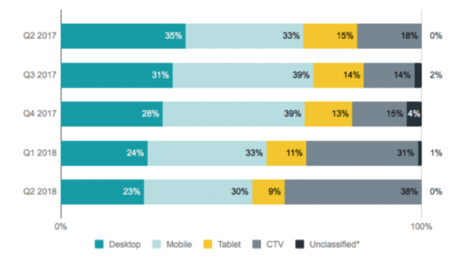 New report: CTV emerges as top platform for video advertisers, completion rates continue to improve