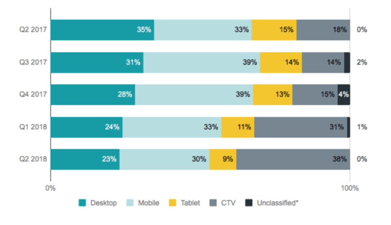 New report: CTV emerges as top platform for video advertisers, completion rates continue to improve | DeviceDaily.com