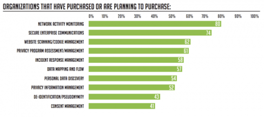 New report: Consent management platforms are purchased less often than other privacy tools