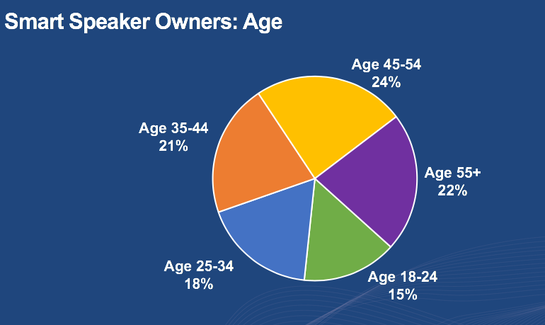 Report: Smart speaker ownership driving voice adoption on smartphones | DeviceDaily.com