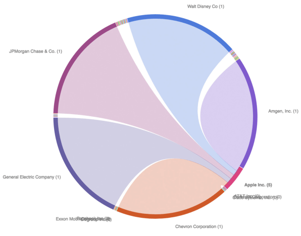 The web of board members that link American corporations, mapped | DeviceDaily.com