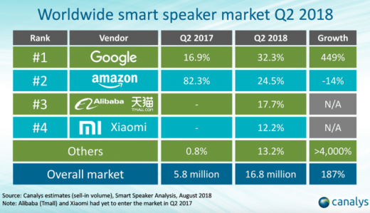 Who’s really winning the smart speaker market, Amazon or Google?