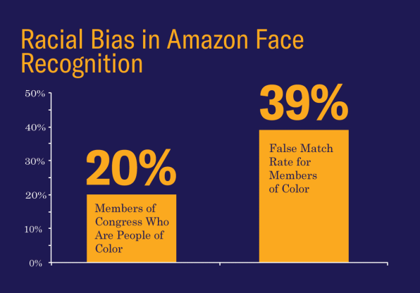 ACLU: Amazon’s controversial Rekognition tech mistakes members of Congress for mugshot subjects | DeviceDaily.com