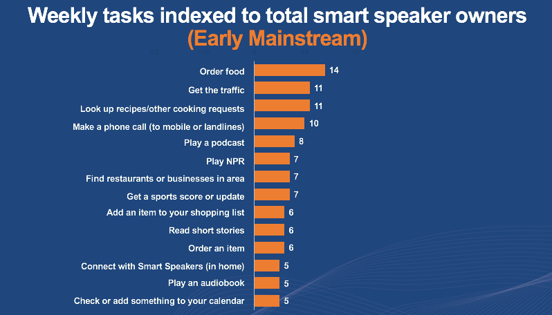 Report: Smart speaker ownership driving voice adoption on smartphones | DeviceDaily.com