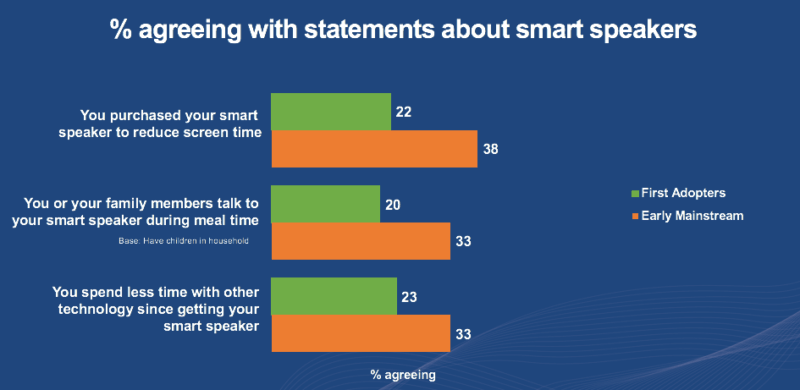 Report: Smart speaker ownership driving voice adoption on smartphones | DeviceDaily.com