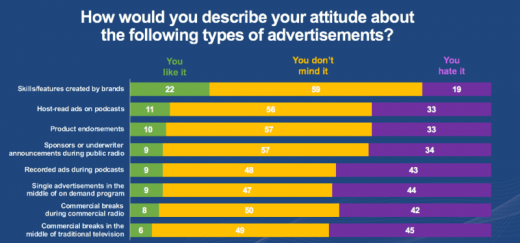 Report: Smart speaker ownership driving voice adoption on smartphones