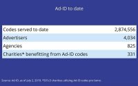 Ad-ID At 15: Approaching Critical Mass