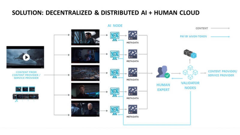 Aivon's depiction of how its new token-based community will work | DeviceDaily.com