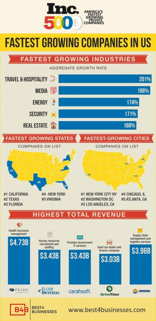 America’s Fastest Growing Industry Trends [Infographic]