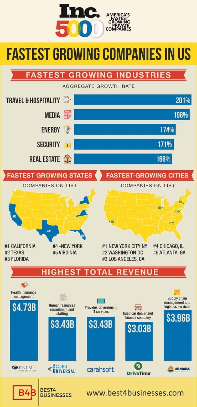Fastest Growing and Best Industries for Starting a Business in 2018 - An Infographic from Best 4 Businesses.com | DeviceDaily.com