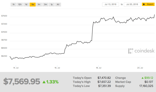 Bitcoin’s price spiked this week, and this time it didn’t immediately crash | DeviceDaily.com