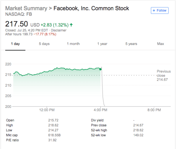 Facebook is basically done growing in the U.S., Canada, and Europe | DeviceDaily.com