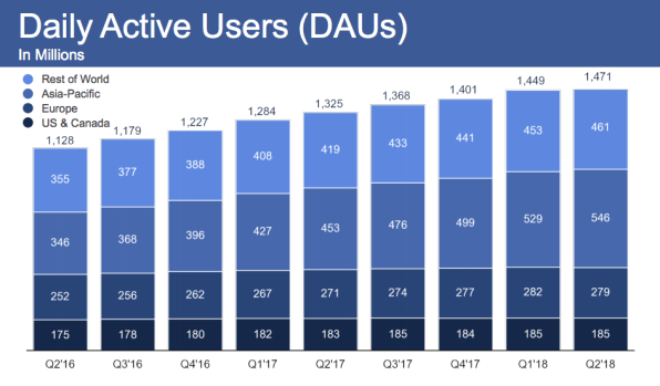 Facebook is basically done growing in the U.S., Canada, and Europe | DeviceDaily.com