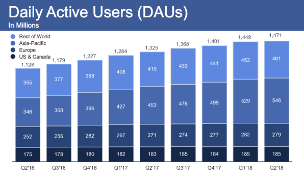 Facebook is basically done growing in the U.S., Canada, and Europe | DeviceDaily.com Facebook is basically done growing in the U.S., Canada, and Europe | DeviceDaily.com