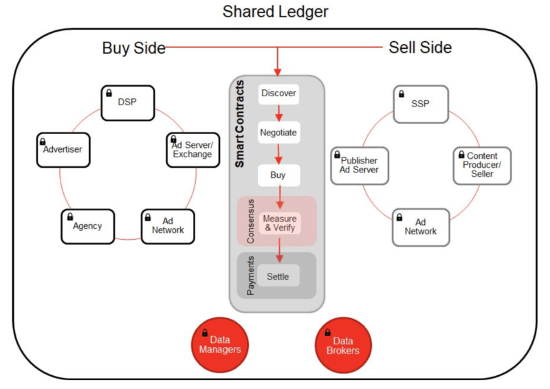 IAB Tech Lab launches primer and resource hub on ad-oriented blockchain tech | DeviceDaily.com