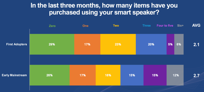 Report: Amazon internal data suggest ‘voice-commerce’ virtually nonexistent | DeviceDaily.com