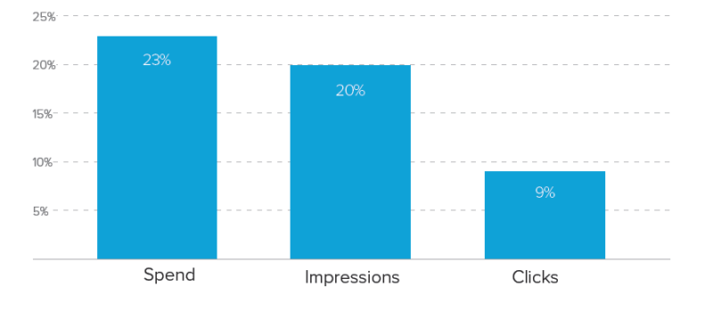 Report: Facebook takes a back seat to Instagram as ad spend on the Facebook-owned app grows 177% | DeviceDaily.com