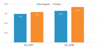 Report: Facebook takes a back seat to Instagram as ad spend on the Facebook-owned app grows 177%